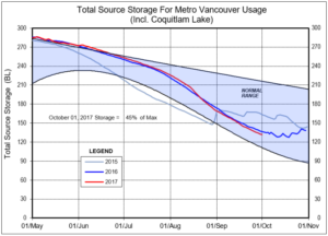 Metro Vancouver Reservoir Levels